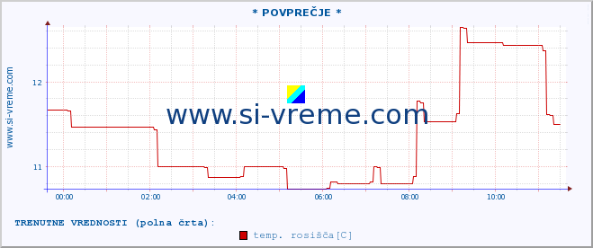 POVPREČJE :: * POVPREČJE * :: temperatura | vlaga | smer vetra | hitrost vetra | sunki vetra | tlak | padavine | temp. rosišča :: zadnji dan / 5 minut.