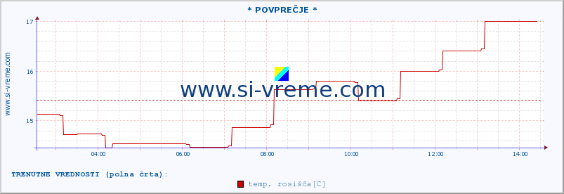 POVPREČJE :: * POVPREČJE * :: temperatura | vlaga | smer vetra | hitrost vetra | sunki vetra | tlak | padavine | temp. rosišča :: zadnji dan / 5 minut.