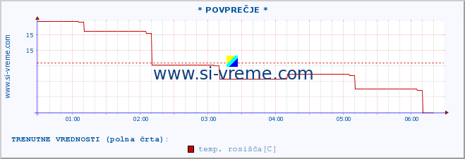 POVPREČJE :: * POVPREČJE * :: temperatura | vlaga | smer vetra | hitrost vetra | sunki vetra | tlak | padavine | temp. rosišča :: zadnji dan / 5 minut.