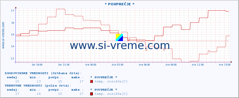 POVPREČJE :: * POVPREČJE * :: temperatura | vlaga | smer vetra | hitrost vetra | sunki vetra | tlak | padavine | temp. rosišča :: zadnji dan / 5 minut.