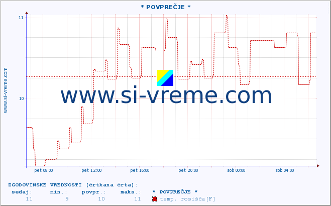 POVPREČJE :: * POVPREČJE * :: temperatura | vlaga | smer vetra | hitrost vetra | sunki vetra | tlak | padavine | temp. rosišča :: zadnji dan / 5 minut.