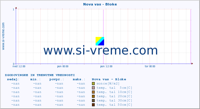 POVPREČJE :: Nova vas - Bloke :: temp. zraka | vlaga | smer vetra | hitrost vetra | sunki vetra | tlak | padavine | sonce | temp. tal  5cm | temp. tal 10cm | temp. tal 20cm | temp. tal 30cm | temp. tal 50cm :: zadnja dva dni / 5 minut.