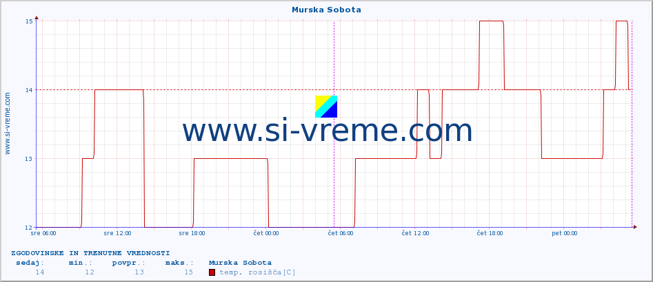 POVPREČJE :: Murska Sobota :: temperatura | vlaga | smer vetra | hitrost vetra | sunki vetra | tlak | padavine | temp. rosišča :: zadnja dva dni / 5 minut.