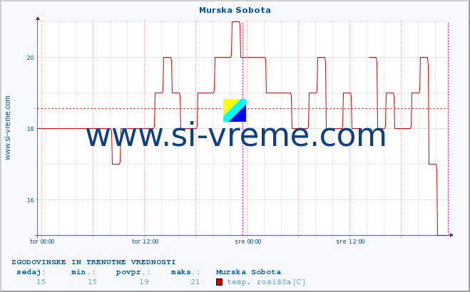 POVPREČJE :: Murska Sobota :: temperatura | vlaga | smer vetra | hitrost vetra | sunki vetra | tlak | padavine | temp. rosišča :: zadnja dva dni / 5 minut.