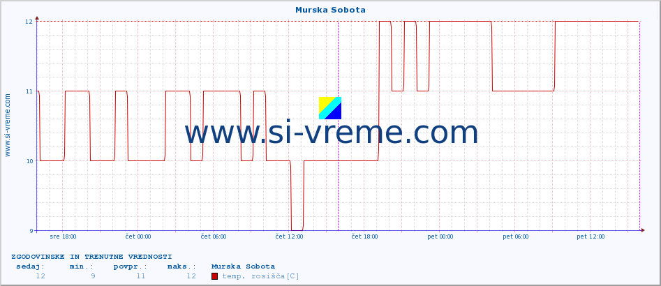 POVPREČJE :: Murska Sobota :: temperatura | vlaga | smer vetra | hitrost vetra | sunki vetra | tlak | padavine | temp. rosišča :: zadnja dva dni / 5 minut.