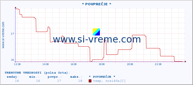 POVPREČJE :: * POVPREČJE * :: temperatura | vlaga | smer vetra | hitrost vetra | sunki vetra | tlak | padavine | temp. rosišča :: zadnji dan / 5 minut.