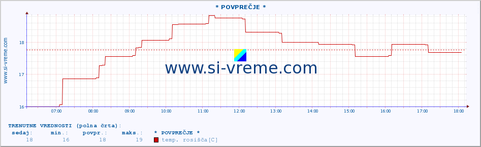 POVPREČJE :: * POVPREČJE * :: temperatura | vlaga | smer vetra | hitrost vetra | sunki vetra | tlak | padavine | temp. rosišča :: zadnji dan / 5 minut.