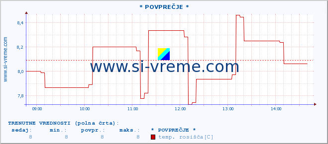 POVPREČJE :: * POVPREČJE * :: temperatura | vlaga | smer vetra | hitrost vetra | sunki vetra | tlak | padavine | temp. rosišča :: zadnji dan / 5 minut.