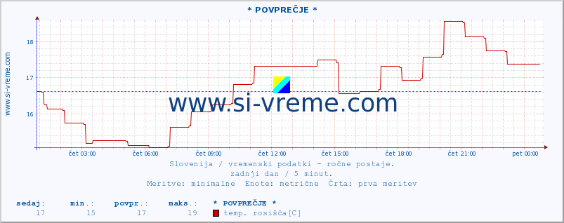 POVPREČJE :: * POVPREČJE * :: temperatura | vlaga | smer vetra | hitrost vetra | sunki vetra | tlak | padavine | temp. rosišča :: zadnji dan / 5 minut.