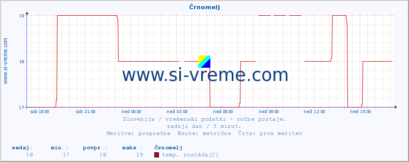 POVPREČJE :: Črnomelj :: temperatura | vlaga | smer vetra | hitrost vetra | sunki vetra | tlak | padavine | temp. rosišča :: zadnji dan / 5 minut.