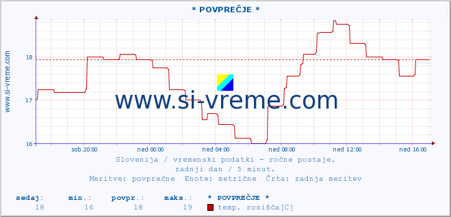 POVPREČJE :: * POVPREČJE * :: temperatura | vlaga | smer vetra | hitrost vetra | sunki vetra | tlak | padavine | temp. rosišča :: zadnji dan / 5 minut.