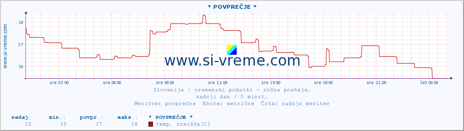 POVPREČJE :: * POVPREČJE * :: temperatura | vlaga | smer vetra | hitrost vetra | sunki vetra | tlak | padavine | temp. rosišča :: zadnji dan / 5 minut.