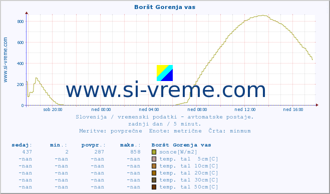 POVPREČJE :: Boršt Gorenja vas :: temp. zraka | vlaga | smer vetra | hitrost vetra | sunki vetra | tlak | padavine | sonce | temp. tal  5cm | temp. tal 10cm | temp. tal 20cm | temp. tal 30cm | temp. tal 50cm :: zadnji dan / 5 minut.