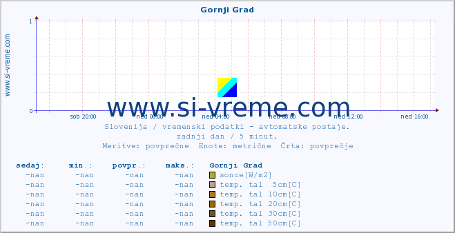 POVPREČJE :: Gornji Grad :: temp. zraka | vlaga | smer vetra | hitrost vetra | sunki vetra | tlak | padavine | sonce | temp. tal  5cm | temp. tal 10cm | temp. tal 20cm | temp. tal 30cm | temp. tal 50cm :: zadnji dan / 5 minut.