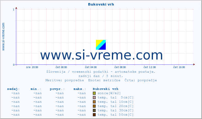 POVPREČJE :: Bukovski vrh :: temp. zraka | vlaga | smer vetra | hitrost vetra | sunki vetra | tlak | padavine | sonce | temp. tal  5cm | temp. tal 10cm | temp. tal 20cm | temp. tal 30cm | temp. tal 50cm :: zadnji dan / 5 minut.