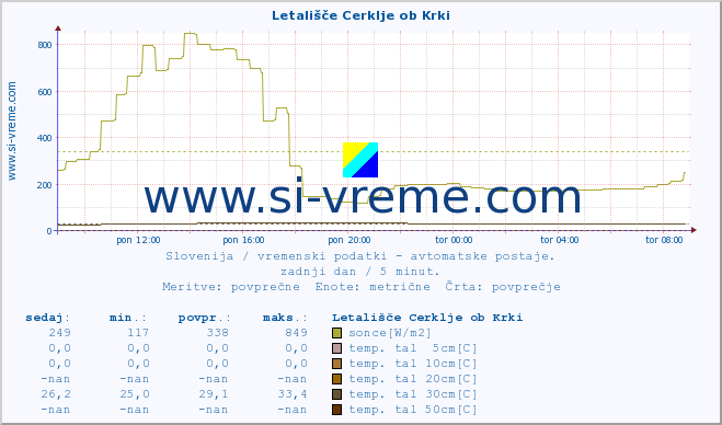 POVPREČJE :: Letališče Cerklje ob Krki :: temp. zraka | vlaga | smer vetra | hitrost vetra | sunki vetra | tlak | padavine | sonce | temp. tal  5cm | temp. tal 10cm | temp. tal 20cm | temp. tal 30cm | temp. tal 50cm :: zadnji dan / 5 minut.