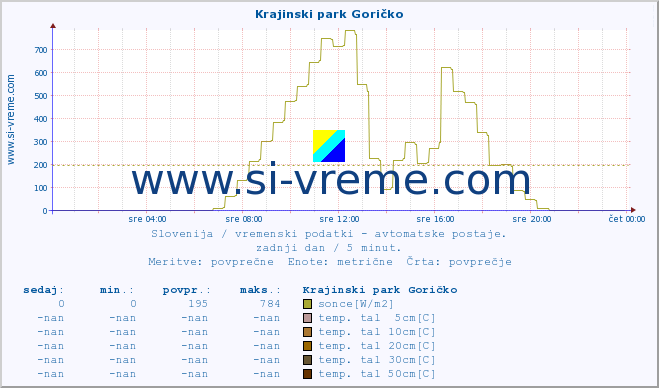 POVPREČJE :: Krajinski park Goričko :: temp. zraka | vlaga | smer vetra | hitrost vetra | sunki vetra | tlak | padavine | sonce | temp. tal  5cm | temp. tal 10cm | temp. tal 20cm | temp. tal 30cm | temp. tal 50cm :: zadnji dan / 5 minut.