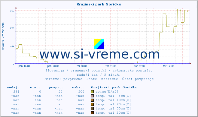 POVPREČJE :: Krajinski park Goričko :: temp. zraka | vlaga | smer vetra | hitrost vetra | sunki vetra | tlak | padavine | sonce | temp. tal  5cm | temp. tal 10cm | temp. tal 20cm | temp. tal 30cm | temp. tal 50cm :: zadnji dan / 5 minut.