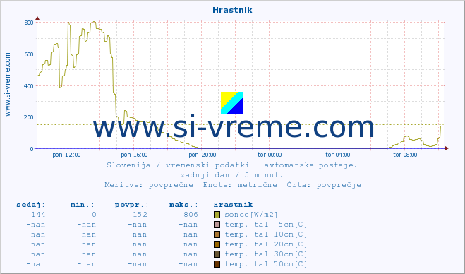 POVPREČJE :: Hrastnik :: temp. zraka | vlaga | smer vetra | hitrost vetra | sunki vetra | tlak | padavine | sonce | temp. tal  5cm | temp. tal 10cm | temp. tal 20cm | temp. tal 30cm | temp. tal 50cm :: zadnji dan / 5 minut.