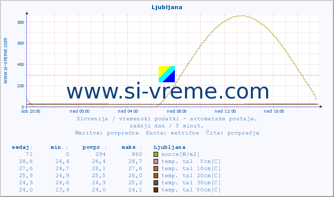 POVPREČJE :: Ljubljana :: temp. zraka | vlaga | smer vetra | hitrost vetra | sunki vetra | tlak | padavine | sonce | temp. tal  5cm | temp. tal 10cm | temp. tal 20cm | temp. tal 30cm | temp. tal 50cm :: zadnji dan / 5 minut.