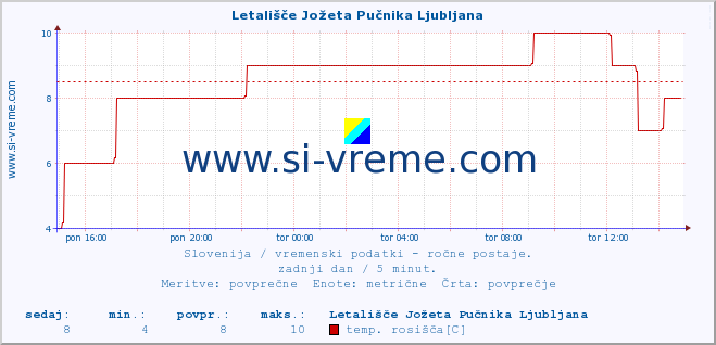 POVPREČJE :: Letališče Jožeta Pučnika Ljubljana :: temperatura | vlaga | smer vetra | hitrost vetra | sunki vetra | tlak | padavine | temp. rosišča :: zadnji dan / 5 minut.