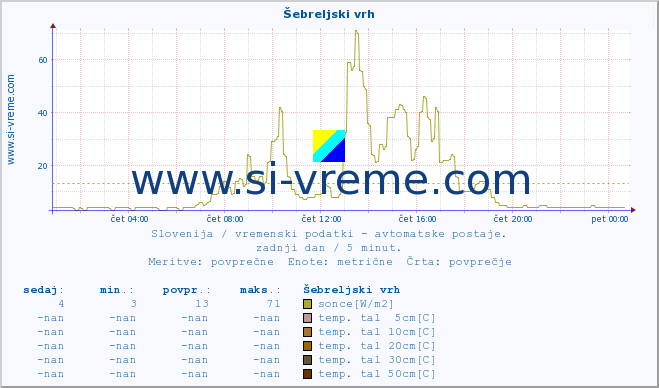 POVPREČJE :: Šebreljski vrh :: temp. zraka | vlaga | smer vetra | hitrost vetra | sunki vetra | tlak | padavine | sonce | temp. tal  5cm | temp. tal 10cm | temp. tal 20cm | temp. tal 30cm | temp. tal 50cm :: zadnji dan / 5 minut.