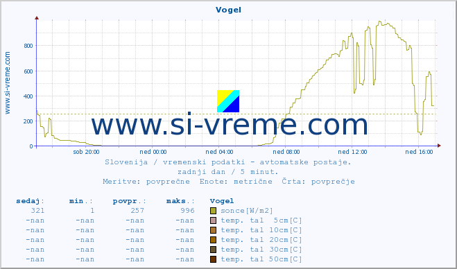 POVPREČJE :: Vogel :: temp. zraka | vlaga | smer vetra | hitrost vetra | sunki vetra | tlak | padavine | sonce | temp. tal  5cm | temp. tal 10cm | temp. tal 20cm | temp. tal 30cm | temp. tal 50cm :: zadnji dan / 5 minut.