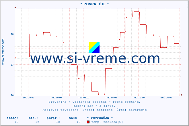 POVPREČJE :: * POVPREČJE * :: temperatura | vlaga | smer vetra | hitrost vetra | sunki vetra | tlak | padavine | temp. rosišča :: zadnji dan / 5 minut.