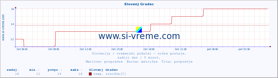 POVPREČJE :: Slovenj Gradec :: temperatura | vlaga | smer vetra | hitrost vetra | sunki vetra | tlak | padavine | temp. rosišča :: zadnji dan / 5 minut.