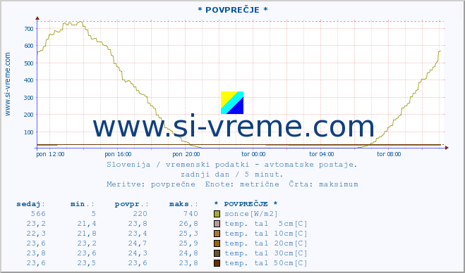 POVPREČJE :: * POVPREČJE * :: temp. zraka | vlaga | smer vetra | hitrost vetra | sunki vetra | tlak | padavine | sonce | temp. tal  5cm | temp. tal 10cm | temp. tal 20cm | temp. tal 30cm | temp. tal 50cm :: zadnji dan / 5 minut.