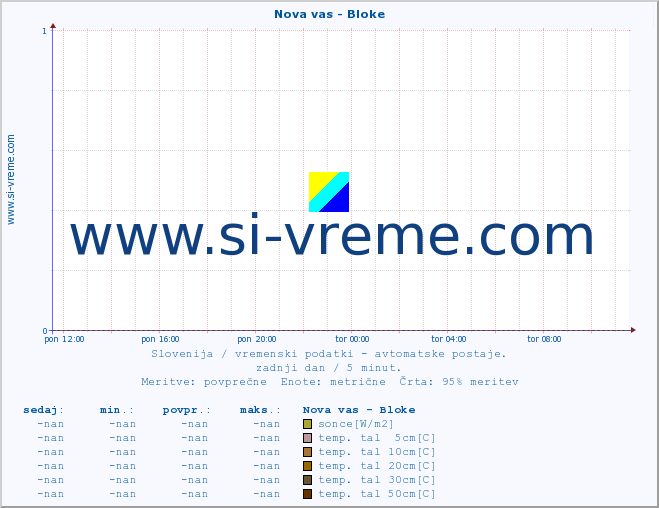 POVPREČJE :: Nova vas - Bloke :: temp. zraka | vlaga | smer vetra | hitrost vetra | sunki vetra | tlak | padavine | sonce | temp. tal  5cm | temp. tal 10cm | temp. tal 20cm | temp. tal 30cm | temp. tal 50cm :: zadnji dan / 5 minut.