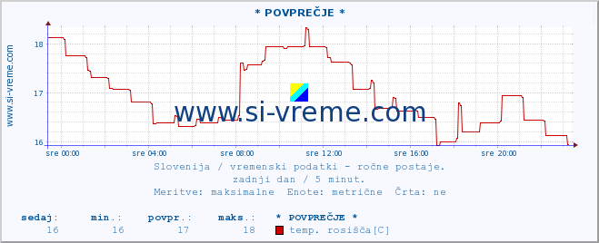 POVPREČJE :: * POVPREČJE * :: temperatura | vlaga | smer vetra | hitrost vetra | sunki vetra | tlak | padavine | temp. rosišča :: zadnji dan / 5 minut.