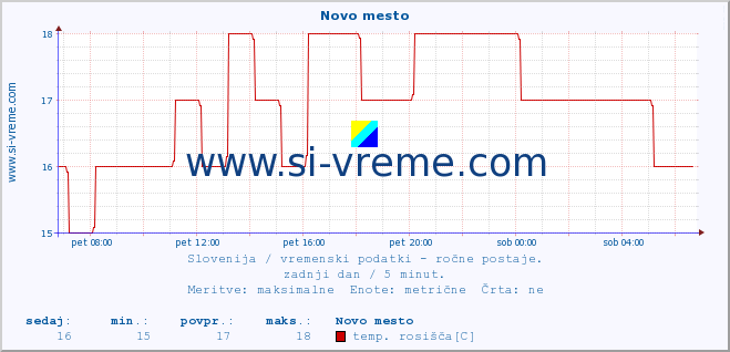 POVPREČJE :: Novo mesto :: temperatura | vlaga | smer vetra | hitrost vetra | sunki vetra | tlak | padavine | temp. rosišča :: zadnji dan / 5 minut.