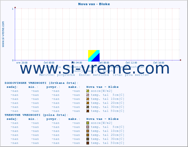 POVPREČJE :: Nova vas - Bloke :: temp. zraka | vlaga | smer vetra | hitrost vetra | sunki vetra | tlak | padavine | sonce | temp. tal  5cm | temp. tal 10cm | temp. tal 20cm | temp. tal 30cm | temp. tal 50cm :: zadnji dan / 5 minut.