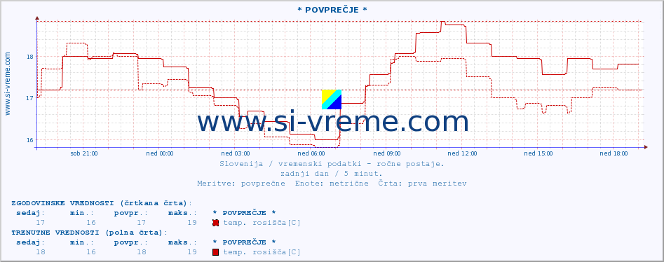 POVPREČJE :: * POVPREČJE * :: temperatura | vlaga | smer vetra | hitrost vetra | sunki vetra | tlak | padavine | temp. rosišča :: zadnji dan / 5 minut.