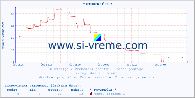 POVPREČJE :: * POVPREČJE * :: temperatura | vlaga | smer vetra | hitrost vetra | sunki vetra | tlak | padavine | temp. rosišča :: zadnji dan / 5 minut.