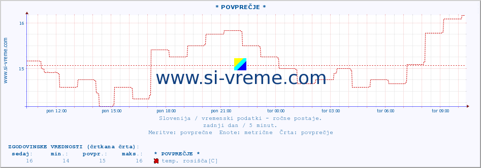 POVPREČJE :: * POVPREČJE * :: temperatura | vlaga | smer vetra | hitrost vetra | sunki vetra | tlak | padavine | temp. rosišča :: zadnji dan / 5 minut.