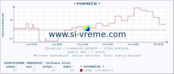 POVPREČJE :: * POVPREČJE * :: temperatura | vlaga | smer vetra | hitrost vetra | sunki vetra | tlak | padavine | temp. rosišča :: zadnji dan / 5 minut.