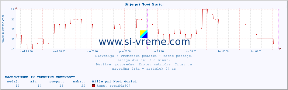 POVPREČJE :: Bilje pri Novi Gorici :: temperatura | vlaga | smer vetra | hitrost vetra | sunki vetra | tlak | padavine | temp. rosišča :: zadnja dva dni / 5 minut.