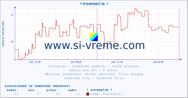 POVPREČJE :: * POVPREČJE * :: temperatura | vlaga | smer vetra | hitrost vetra | sunki vetra | tlak | padavine | temp. rosišča :: zadnja dva dni / 5 minut.