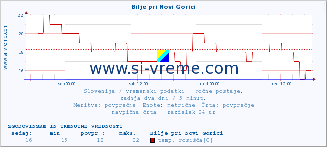 POVPREČJE :: Bilje pri Novi Gorici :: temperatura | vlaga | smer vetra | hitrost vetra | sunki vetra | tlak | padavine | temp. rosišča :: zadnja dva dni / 5 minut.