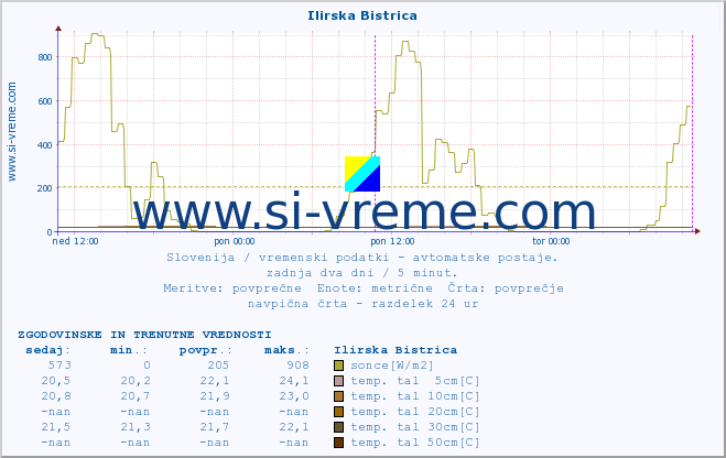 POVPREČJE :: Ilirska Bistrica :: temp. zraka | vlaga | smer vetra | hitrost vetra | sunki vetra | tlak | padavine | sonce | temp. tal  5cm | temp. tal 10cm | temp. tal 20cm | temp. tal 30cm | temp. tal 50cm :: zadnja dva dni / 5 minut.