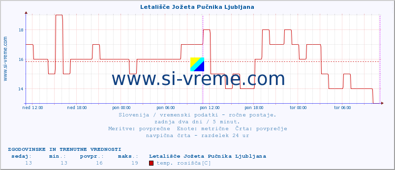 POVPREČJE :: Letališče Jožeta Pučnika Ljubljana :: temperatura | vlaga | smer vetra | hitrost vetra | sunki vetra | tlak | padavine | temp. rosišča :: zadnja dva dni / 5 minut.