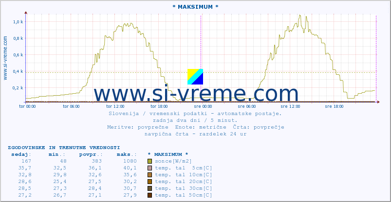 POVPREČJE :: * MAKSIMUM * :: temp. zraka | vlaga | smer vetra | hitrost vetra | sunki vetra | tlak | padavine | sonce | temp. tal  5cm | temp. tal 10cm | temp. tal 20cm | temp. tal 30cm | temp. tal 50cm :: zadnja dva dni / 5 minut.