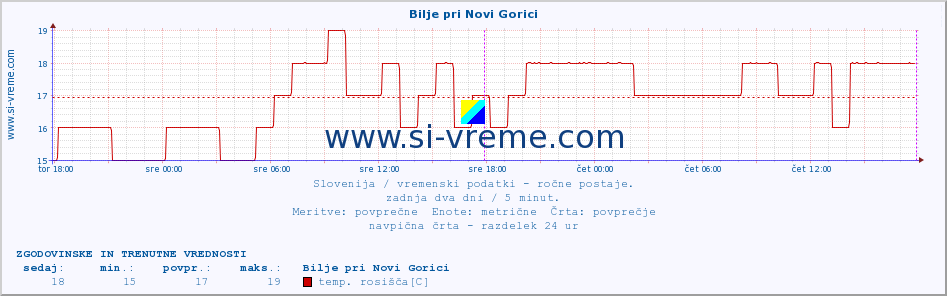 POVPREČJE :: Bilje pri Novi Gorici :: temperatura | vlaga | smer vetra | hitrost vetra | sunki vetra | tlak | padavine | temp. rosišča :: zadnja dva dni / 5 minut.