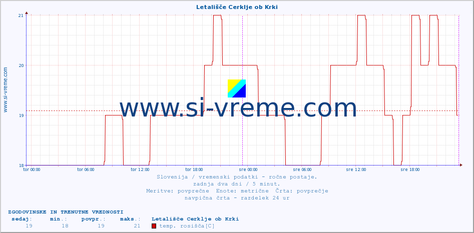 POVPREČJE :: Letališče Cerklje ob Krki :: temperatura | vlaga | smer vetra | hitrost vetra | sunki vetra | tlak | padavine | temp. rosišča :: zadnja dva dni / 5 minut.