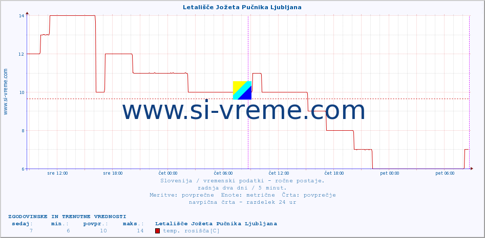 POVPREČJE :: Letališče Jožeta Pučnika Ljubljana :: temperatura | vlaga | smer vetra | hitrost vetra | sunki vetra | tlak | padavine | temp. rosišča :: zadnja dva dni / 5 minut.