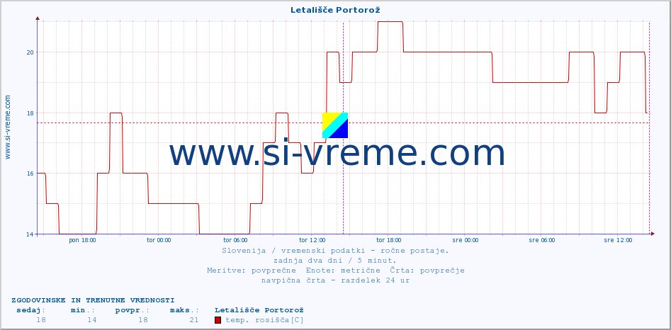 POVPREČJE :: Letališče Portorož :: temperatura | vlaga | smer vetra | hitrost vetra | sunki vetra | tlak | padavine | temp. rosišča :: zadnja dva dni / 5 minut.