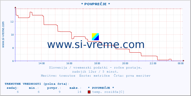 POVPREČJE :: * POVPREČJE * :: temperatura | vlaga | smer vetra | hitrost vetra | sunki vetra | tlak | padavine | temp. rosišča :: zadnji dan / 5 minut.