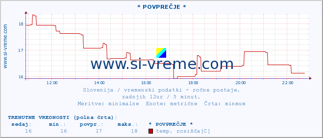 POVPREČJE :: * POVPREČJE * :: temperatura | vlaga | smer vetra | hitrost vetra | sunki vetra | tlak | padavine | temp. rosišča :: zadnji dan / 5 minut.